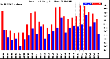 Milwaukee Weather Dew Point<br>Daily High/Low