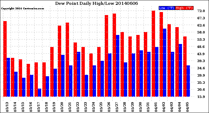 Milwaukee Weather Dew Point<br>Daily High/Low