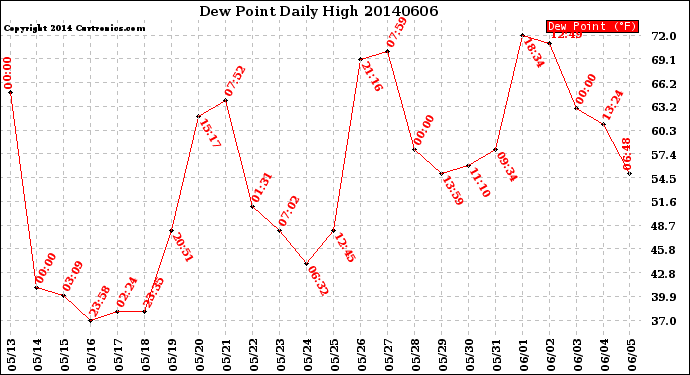 Milwaukee Weather Dew Point<br>Daily High