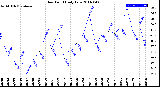 Milwaukee Weather Dew Point<br>Daily Low
