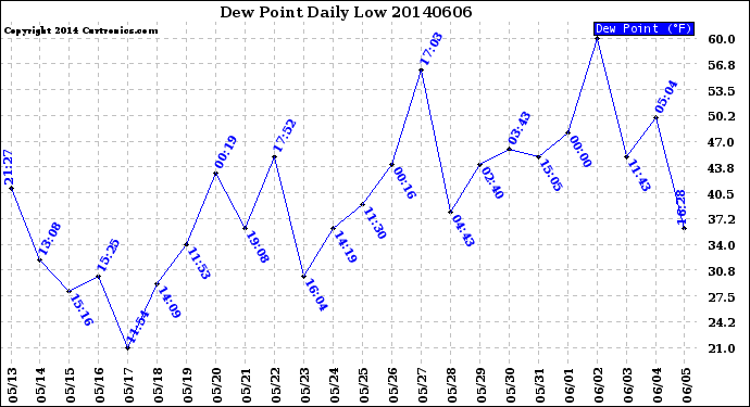 Milwaukee Weather Dew Point<br>Daily Low