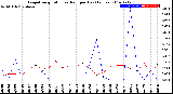 Milwaukee Weather Evapotranspiration<br>vs Rain per Day<br>(Inches)