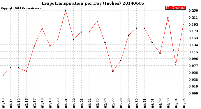 Milwaukee Weather Evapotranspiration<br>per Day (Inches)
