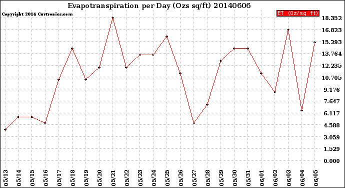Milwaukee Weather Evapotranspiration<br>per Day (Ozs sq/ft)