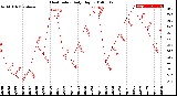 Milwaukee Weather Heat Index<br>Daily High