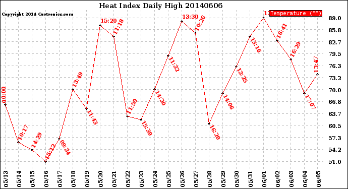 Milwaukee Weather Heat Index<br>Daily High