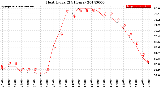 Milwaukee Weather Heat Index<br>(24 Hours)