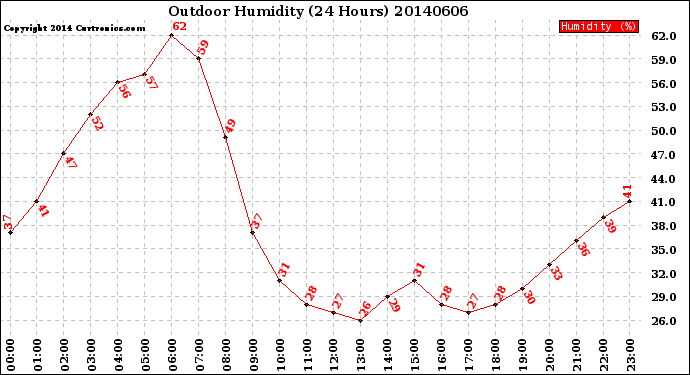 Milwaukee Weather Outdoor Humidity<br>(24 Hours)