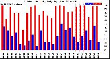 Milwaukee Weather Outdoor Humidity<br>Daily High/Low