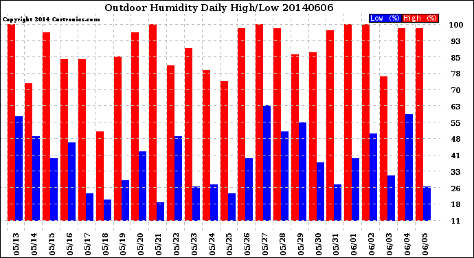 Milwaukee Weather Outdoor Humidity<br>Daily High/Low