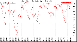 Milwaukee Weather Outdoor Humidity<br>Daily High