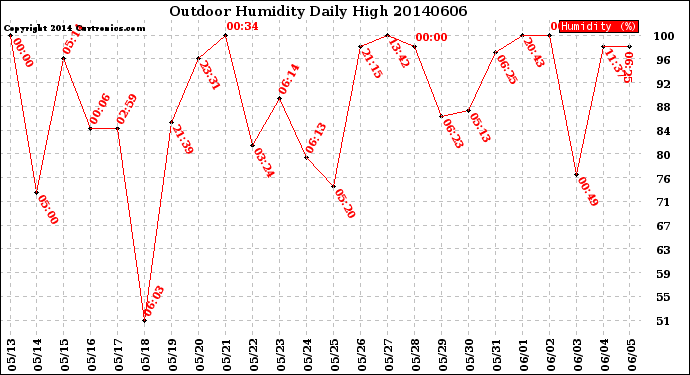 Milwaukee Weather Outdoor Humidity<br>Daily High