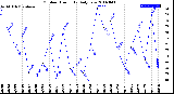Milwaukee Weather Outdoor Humidity<br>Daily Low