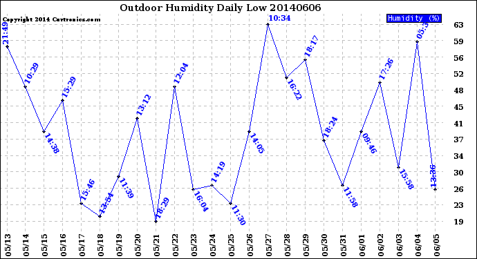 Milwaukee Weather Outdoor Humidity<br>Daily Low