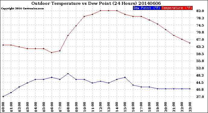 Milwaukee Weather Outdoor Temperature<br>vs Dew Point<br>(24 Hours)