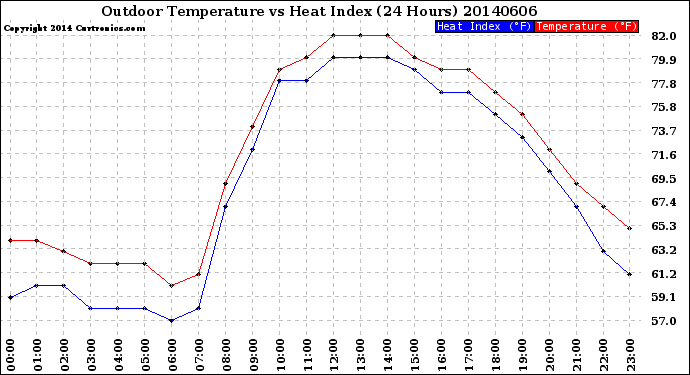 Milwaukee Weather Outdoor Temperature<br>vs Heat Index<br>(24 Hours)