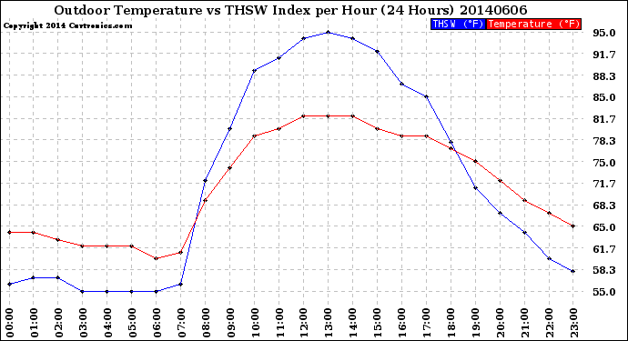 Milwaukee Weather Outdoor Temperature<br>vs THSW Index<br>per Hour<br>(24 Hours)
