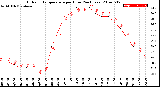 Milwaukee Weather Outdoor Temperature<br>per Hour<br>(24 Hours)
