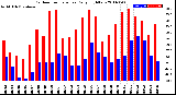 Milwaukee Weather Outdoor Temperature<br>Daily High/Low