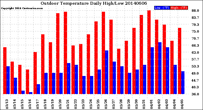 Milwaukee Weather Outdoor Temperature<br>Daily High/Low