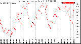 Milwaukee Weather Outdoor Temperature<br>Daily High