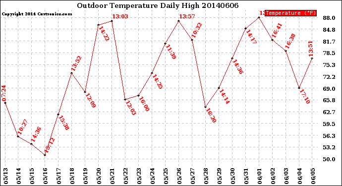 Milwaukee Weather Outdoor Temperature<br>Daily High