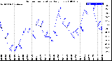 Milwaukee Weather Outdoor Temperature<br>Daily Low