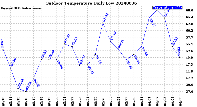 Milwaukee Weather Outdoor Temperature<br>Daily Low