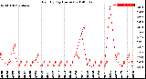 Milwaukee Weather Rain<br>By Day<br>(Inches)