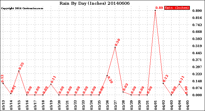 Milwaukee Weather Rain<br>By Day<br>(Inches)