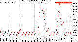 Milwaukee Weather Rain Rate<br>Daily High