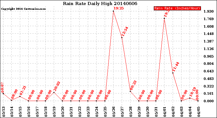 Milwaukee Weather Rain Rate<br>Daily High
