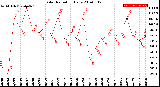 Milwaukee Weather Solar Radiation<br>Daily
