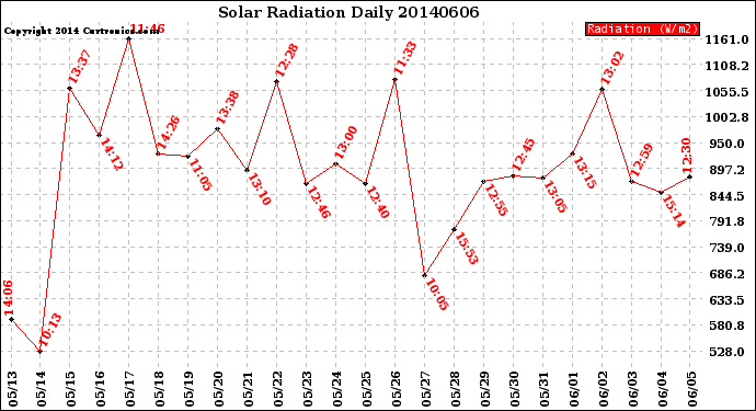 Milwaukee Weather Solar Radiation<br>Daily