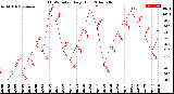 Milwaukee Weather THSW Index<br>Daily High