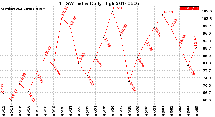 Milwaukee Weather THSW Index<br>Daily High