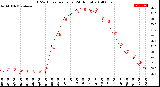 Milwaukee Weather THSW Index<br>per Hour<br>(24 Hours)