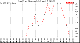 Milwaukee Weather Wind Speed<br>Average<br>(24 Hours)