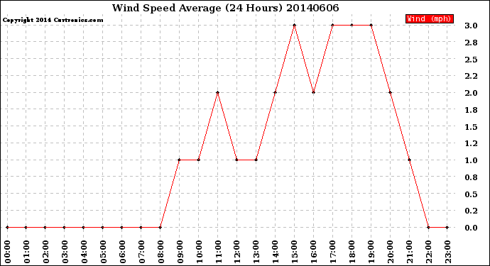 Milwaukee Weather Wind Speed<br>Average<br>(24 Hours)
