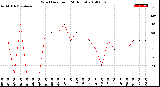 Milwaukee Weather Wind Direction<br>(24 Hours)