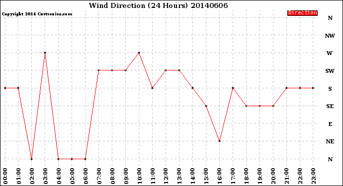 Milwaukee Weather Wind Direction<br>(24 Hours)