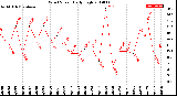 Milwaukee Weather Wind Speed<br>Daily High