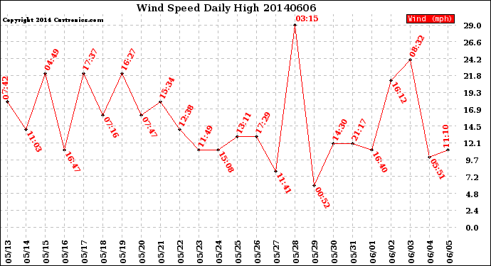 Milwaukee Weather Wind Speed<br>Daily High