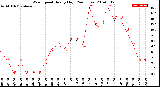 Milwaukee Weather Wind Speed<br>Hourly High<br>(24 Hours)