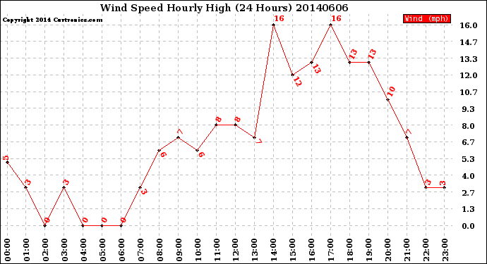 Milwaukee Weather Wind Speed<br>Hourly High<br>(24 Hours)