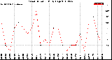 Milwaukee Weather Wind Direction<br>Daily High