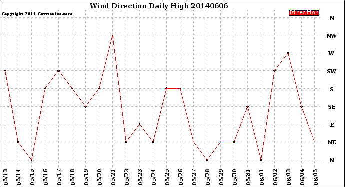 Milwaukee Weather Wind Direction<br>Daily High