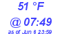 Milwaukee Weather Dewpoint High High Today