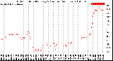 Milwaukee Weather Outdoor Humidity<br>Every 5 Minutes<br>(24 Hours)