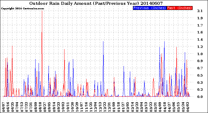 Milwaukee Weather Outdoor Rain<br>Daily Amount<br>(Past/Previous Year)